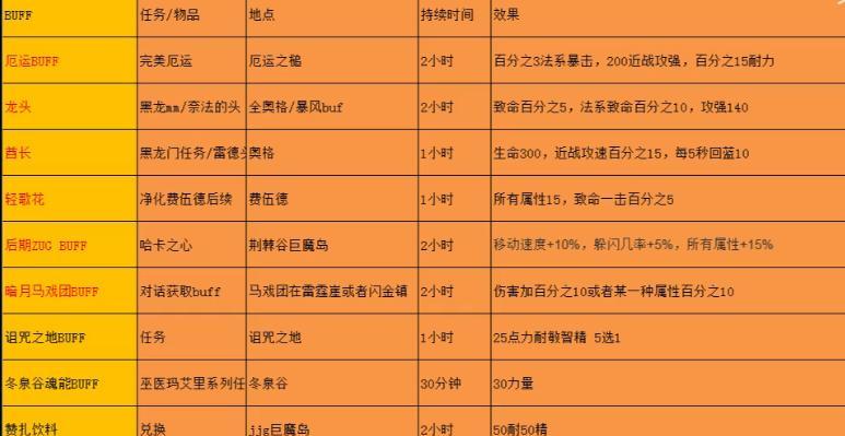《魔兽世界副本技能配合攻略》（掌握关键技能，打通副本迷宫！）