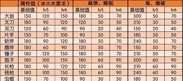 怪物猎人技能觉醒顺序攻略（掌握关键技能提升战斗实力，打造无敌猎人装备）