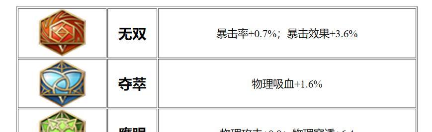 鲁班前期出装攻略——打造无敌射手（如何选择适合鲁班前期的出装，让你成为无敌射手？）