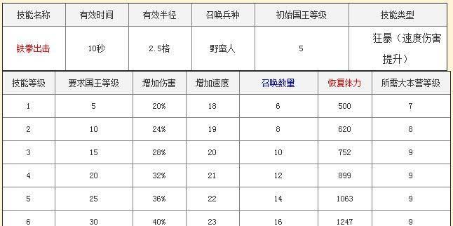 野蛮人技能觉醒攻略（野蛮人、技能觉醒、战斗技巧、强化装备）