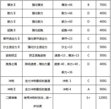 以物语2技能搭配攻略（掌握关键技能组合，成为战斗之王！）