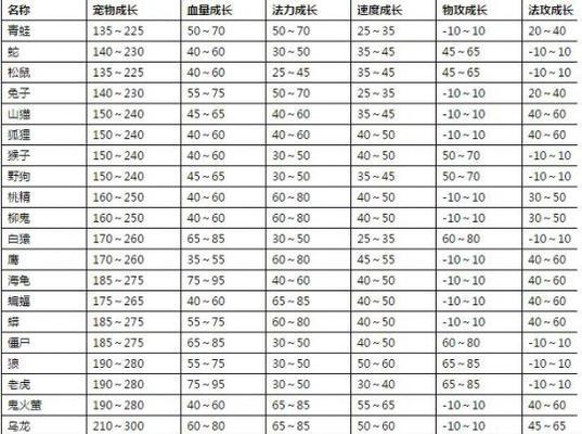 问道手游宠物升级攻略（解锁升级技巧，让你的宠物更加强大！）