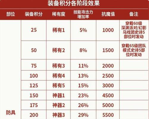 DNF90耳环装备排行榜（DNF90耳环装备排行榜TOP10，为你的冒险之路保驾护航）