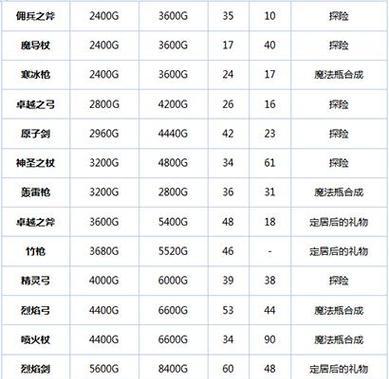 《以物语2技能搭配攻略大全》（全面解析以物语2的技能组合和配合策略，助你在游戏中取得优势）